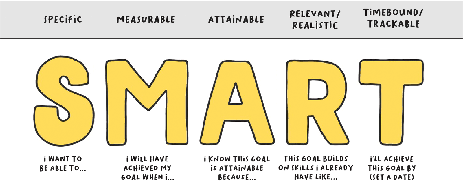 Questions to ask to see if your goals are smart