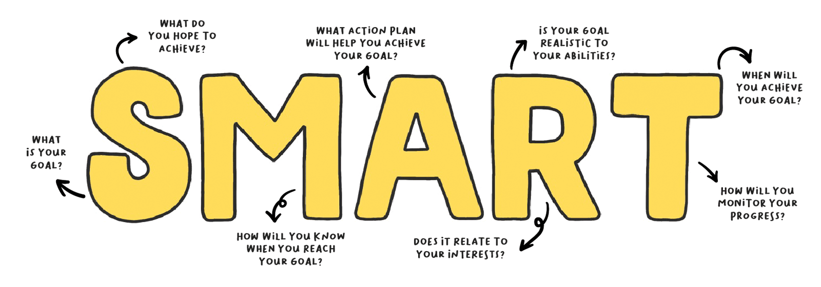 Smart Goals - Putting A Growth Mindset Into Practice | We The Differents